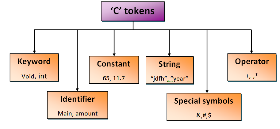 what is tokens in c programming language hitbrother