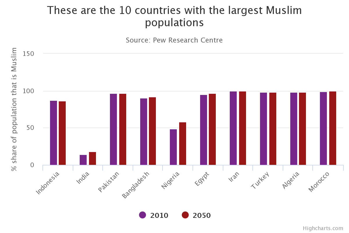 What is the Muslim Population in the World