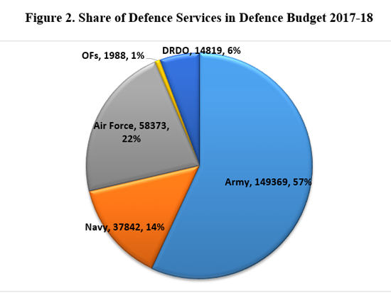Indian Defence Budget Analysis 2017 -18