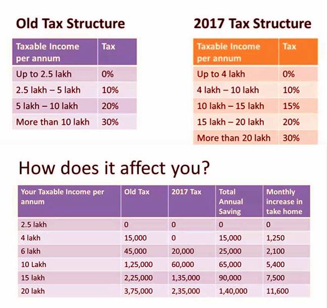 How to calculate Income Tax