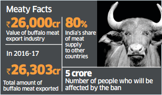 India is the largest beef exporter country