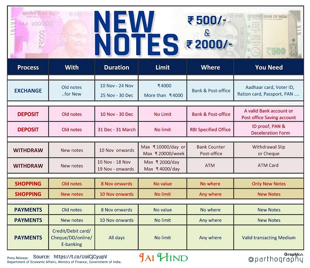 What to do with 500 and 1000 rupee note