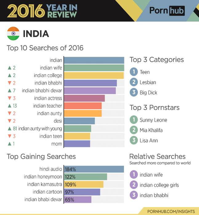 India Top In Porn Search
