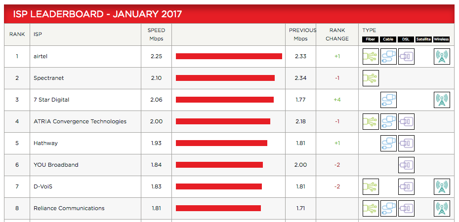 Netflix ISP Speed Rating Chart