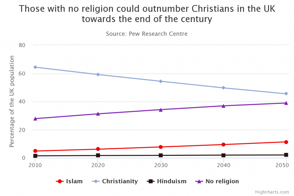 Religious Demographic Chart