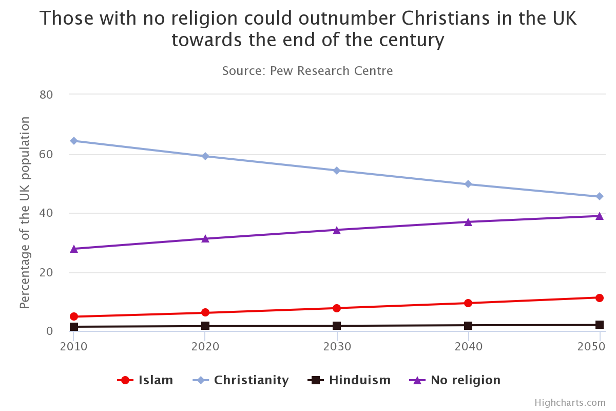 Religious Demographic Chart