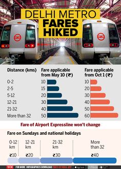 Delhi Metro Fare Hike Chart 2017