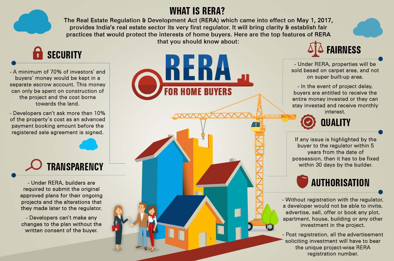 Reat Estate Regulation & Development Act