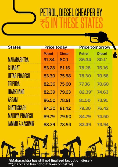 Petrol Price Table of Indian States